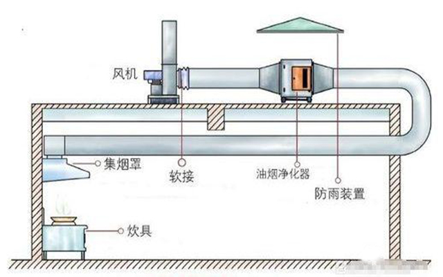 室外高空油煙凈化器安裝位置示意圖